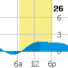 DOW Barge Canal tide chart for Thursday, February 26, 2026