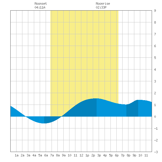 DOW Barge Canal tide chart for Friday, February 27, 2026