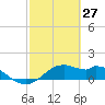 DOW Barge Canal tide chart for Friday, February 27, 2026