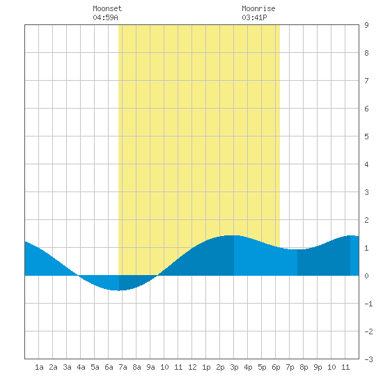 DOW Barge Canal tide chart for Saturday, February 28, 2026