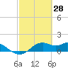 DOW Barge Canal tide chart for Saturday, February 28, 2026