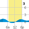 DOW Barge Canal tide chart for Tuesday, February 3, 2026