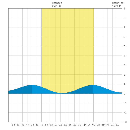 DOW Barge Canal tide chart for Thursday, February 5, 2026