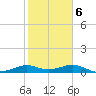 DOW Barge Canal tide chart for Friday, February 6, 2026