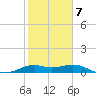 DOW Barge Canal tide chart for Saturday, February 7, 2026