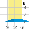 DOW Barge Canal tide chart for Sunday, February 8, 2026