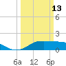 DOW Barge Canal tide chart for Friday, March 13, 2026