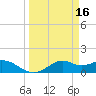 DOW Barge Canal tide chart for Monday, March 16, 2026