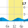 DOW Barge Canal tide chart for Tuesday, March 17, 2026