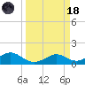 DOW Barge Canal tide chart for Wednesday, March 18, 2026