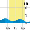 DOW Barge Canal tide chart for Thursday, March 19, 2026