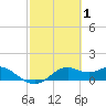 DOW Barge Canal tide chart for Sunday, March 1, 2026