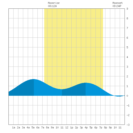 DOW Barge Canal tide chart for Friday, March 20, 2026