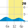 DOW Barge Canal tide chart for Friday, March 20, 2026
