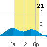 DOW Barge Canal tide chart for Saturday, March 21, 2026