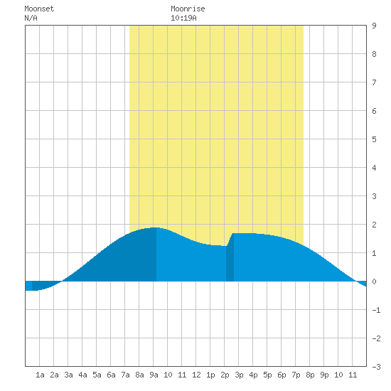 DOW Barge Canal tide chart for Monday, March 23, 2026
