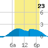 DOW Barge Canal tide chart for Monday, March 23, 2026