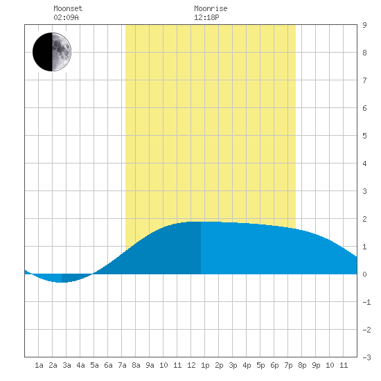 DOW Barge Canal tide chart for Wednesday, March 25, 2026