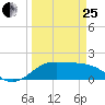 DOW Barge Canal tide chart for Wednesday, March 25, 2026