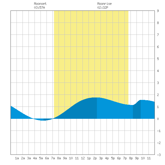 DOW Barge Canal tide chart for Friday, March 27, 2026