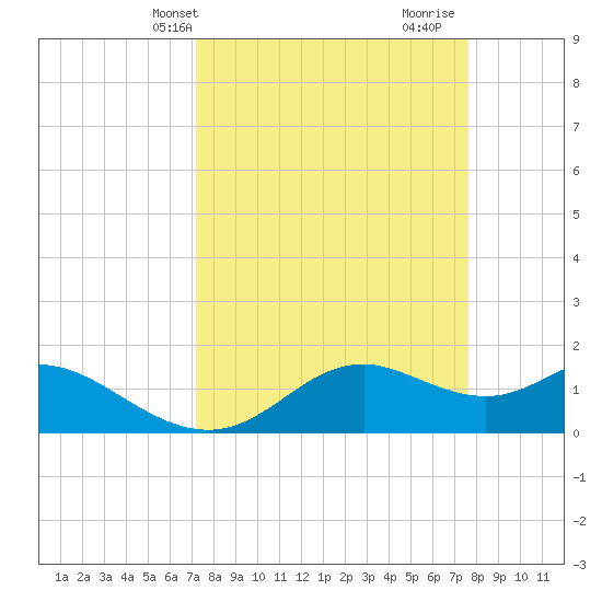 DOW Barge Canal tide chart for Sunday, March 29, 2026