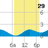 DOW Barge Canal tide chart for Sunday, March 29, 2026