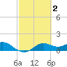 DOW Barge Canal tide chart for Monday, March 2, 2026
