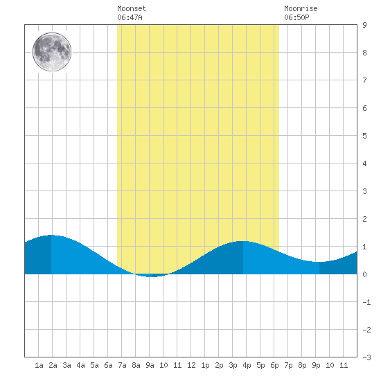 DOW Barge Canal tide chart for Tuesday, March 3, 2026