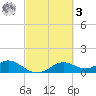 DOW Barge Canal tide chart for Tuesday, March 3, 2026