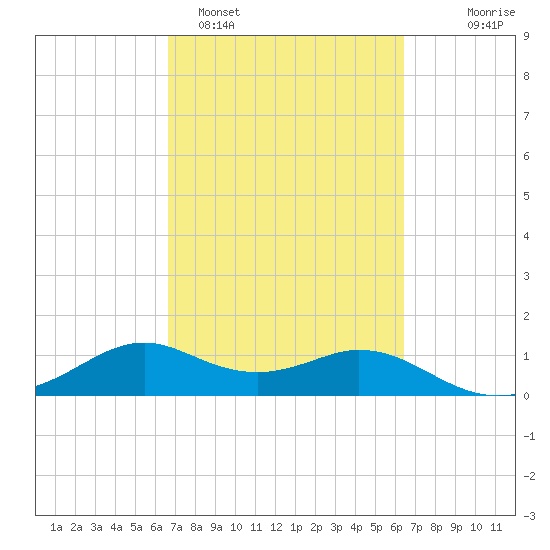 DOW Barge Canal tide chart for Friday, March 6, 2026