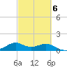 DOW Barge Canal tide chart for Friday, March 6, 2026