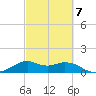 DOW Barge Canal tide chart for Saturday, March 7, 2026