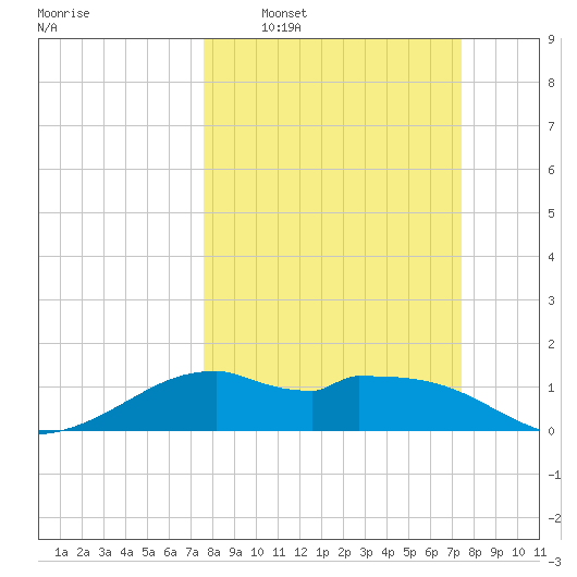 DOW Barge Canal tide chart for Sunday, March 8, 2026