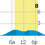 DOW Barge Canal tide chart for Sunday, March 8, 2026