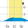 DOW Barge Canal tide chart for Monday, March 9, 2026