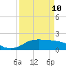 DOW Barge Canal tide chart for Friday, April 10, 2026