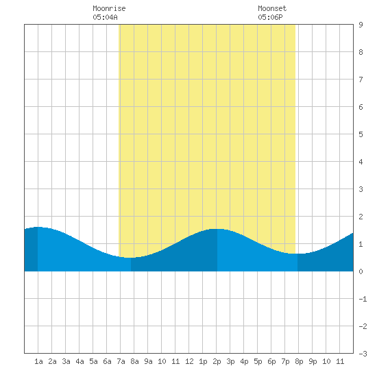DOW Barge Canal tide chart for Tuesday, April 14, 2026
