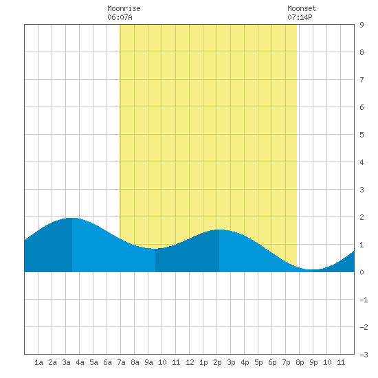 DOW Barge Canal tide chart for Thursday, April 16, 2026