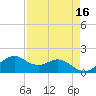 DOW Barge Canal tide chart for Thursday, April 16, 2026