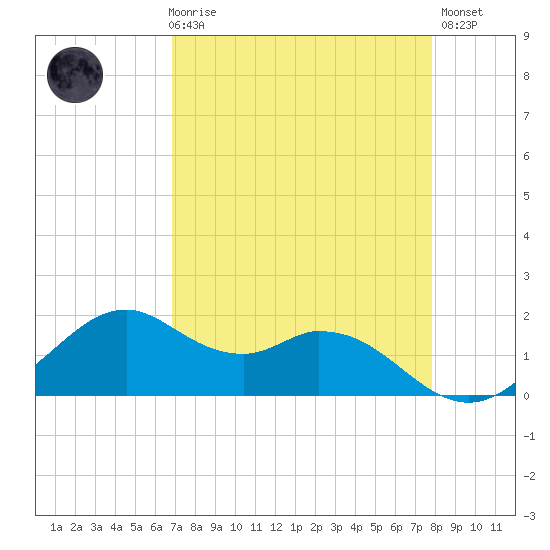 DOW Barge Canal tide chart for Friday, April 17, 2026