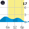 DOW Barge Canal tide chart for Friday, April 17, 2026