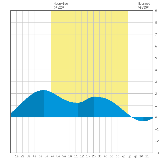 DOW Barge Canal tide chart for Saturday, April 18, 2026