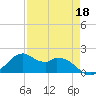 DOW Barge Canal tide chart for Saturday, April 18, 2026