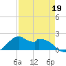 DOW Barge Canal tide chart for Sunday, April 19, 2026