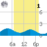 DOW Barge Canal tide chart for Wednesday, April 1, 2026