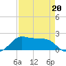 DOW Barge Canal tide chart for Monday, April 20, 2026