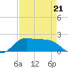 DOW Barge Canal tide chart for Tuesday, April 21, 2026