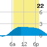 DOW Barge Canal tide chart for Wednesday, April 22, 2026