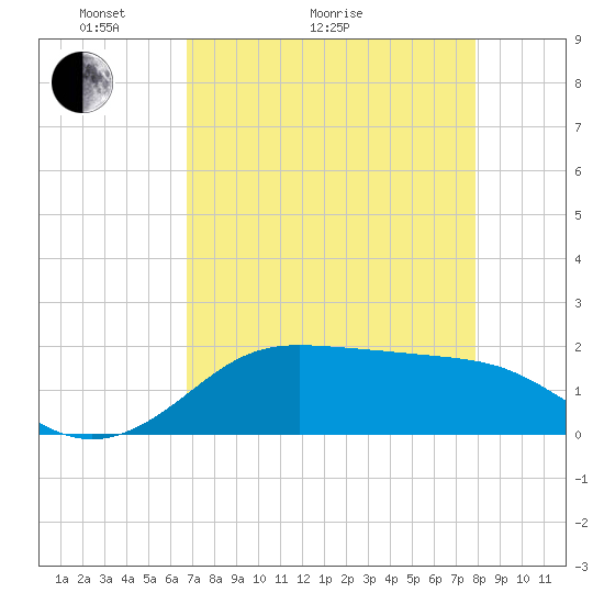 DOW Barge Canal tide chart for Thursday, April 23, 2026