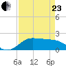 DOW Barge Canal tide chart for Thursday, April 23, 2026